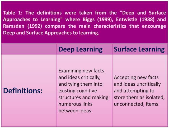 Source: Deep and Surface Approaches to Learning http://exchange.ac.uk/learning-and-teaching-theory-guide/deep-and-surface-approaches-learning.html